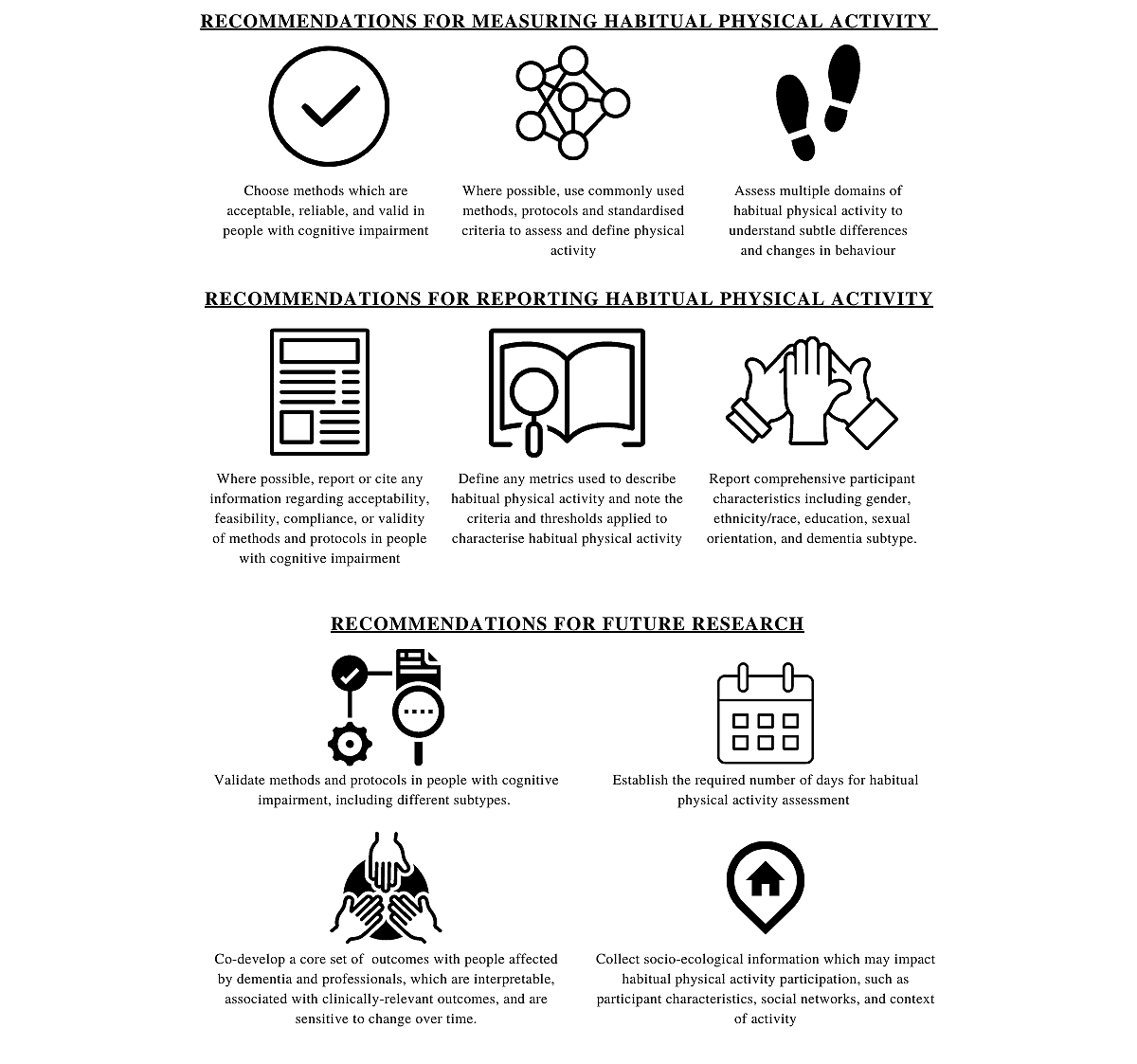 Alongside synthesising the literature around digitally derived physical activity in people with cognitive impairment, we have made recommendations for measuring and reporting physical activity in people with cognitive impairment, and suggested directions for future research.