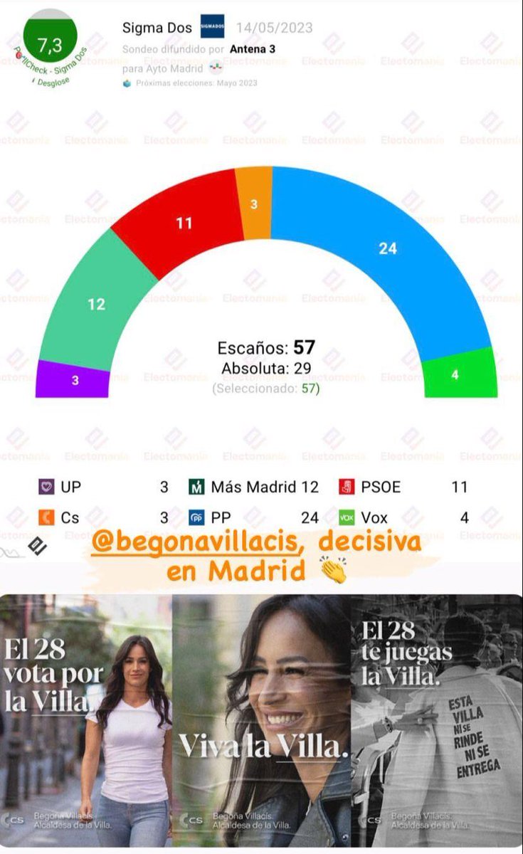VeteranosCS's tweet photo. 👉 Parece que en contra de los deseos de algunos...
🍊 @CiudadanosCs con @begonavillacis no solo está vivo y entrará en el Municipio de Madrid, sino que será decisivo...
#VivaLaVilla
#PorLosTuyos
#Libérate 
¡VotaABegoñaVillacís! https://t.co/LFX9L6CP2h