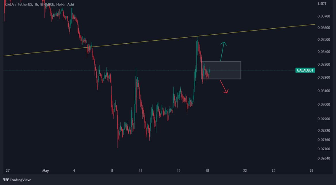 CryptoBusay's tweet image. $GALA will try to consolidate first before it breaks! Keep an eye on this! 👀