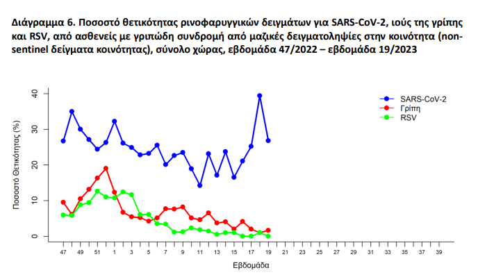 Sandbird_'s tweet photo. ISO 19/2023 🇬🇷 (08 – 14 Μαΐου 2023) 

Κρουσμ+Επαναλ: 15,132* (+2,484)
Θάνατοι: 36,962* (+52)
Εισαγωγές: 557 (-79)
Διασωλην.: 56 (-5)
Νέες διασωλ: 20 (-0)
PCR+Rapid: 260,891 (+12,882)
Θετικότητα (PRC+Rapid): 5.8% (+0.7)

(*Διορθώσεις, όταν βγει η εβδομ. αναφ. του ECDC) https://t.co/luK99jFcOa