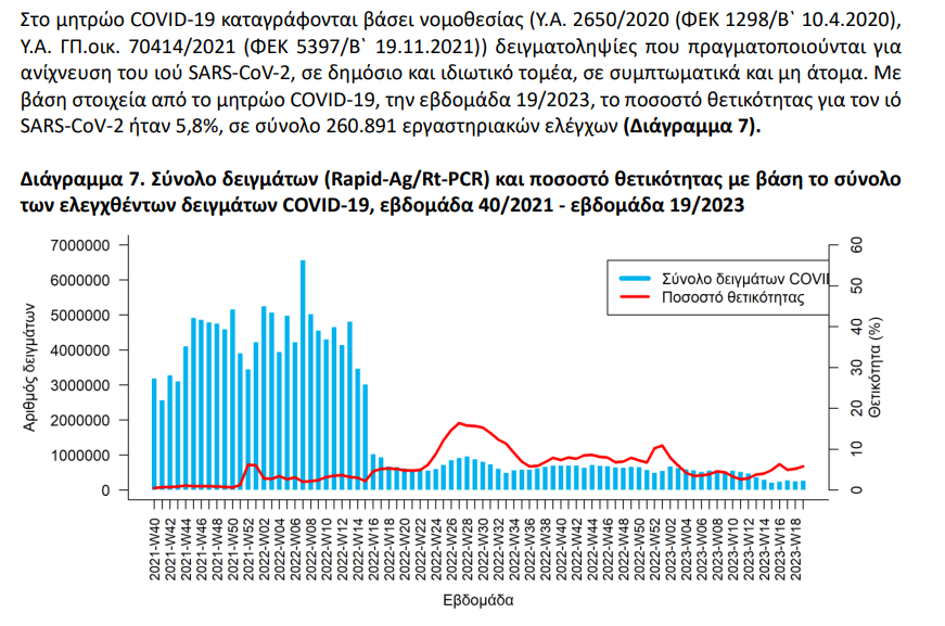 Sandbird_'s tweet photo. ISO 19/2023 🇬🇷 (08 – 14 Μαΐου 2023) 

Κρουσμ+Επαναλ: 15,132* (+2,484)
Θάνατοι: 36,962* (+52)
Εισαγωγές: 557 (-79)
Διασωλην.: 56 (-5)
Νέες διασωλ: 20 (-0)
PCR+Rapid: 260,891 (+12,882)
Θετικότητα (PRC+Rapid): 5.8% (+0.7)

(*Διορθώσεις, όταν βγει η εβδομ. αναφ. του ECDC) https://t.co/luK99jFcOa