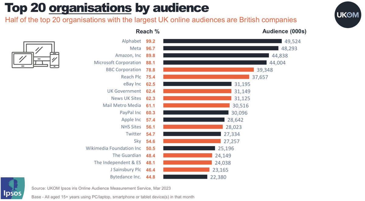 #Media360 On TRUST : Look at how many UK news orgs are in the top20 UK businesses for monthly online audience. ⁦<a href="/Campaignmag/">Campaign</a>⁩ ⁦<a href="/newsworks_uk/">Newsworks</a>⁩ ⁦<a href="/ISBAsays/">ISBA</a>⁩ ⁦<a href="/IpsosUK/">IpsosUK</a>⁩ ⁦<a href="/IABUK/">IAB UK</a>⁩ ⁦<a href="/The_IPA/">Institute of Practitioners in Advertising (IPA)</a>⁩ Data from UKOM TRUSTED AS THE UK ONLINE AUDIENCE STANDARD