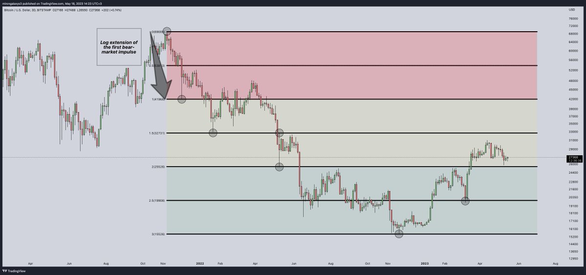 Nice respect. Wouldn't like loosing 25300, as it would open road again to those lower levels