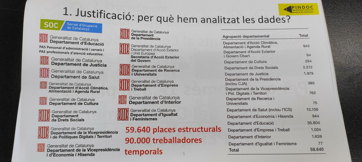 Ara a la roda de <a href="/PINDOC_CAT/">PINDOC.Plataforma d'Interines Docents de Catalunya</a> Després de la presentació de l'informe pericial sobre el Concurs de mèrits de Gencat per estabilitzar interines #JoAcuso

‼️Convoquen a totes les treballadores del sector públic en abús de temporalitat a una reunió el proper 25M a les 17h. #FixesaJA