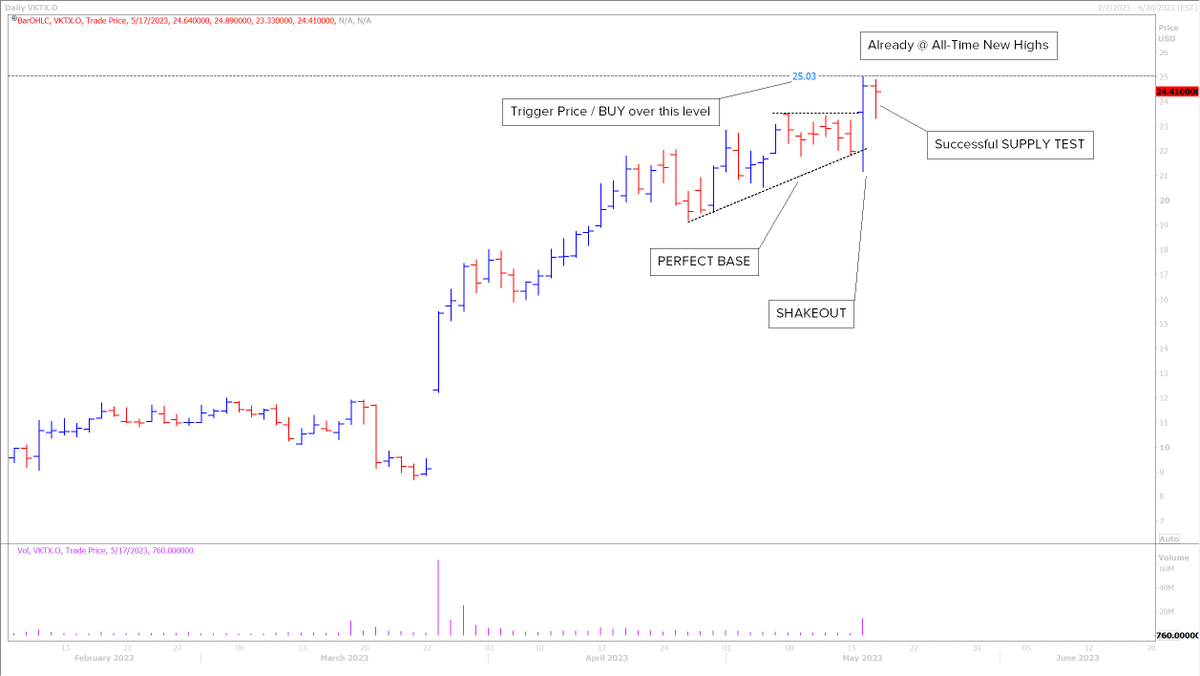 RamyRashad_'s tweet photo. #Daily_Picks
Buy $VKTX over $25.03
Buy $OUST over $6.03
P.S. Reasoning on the charts.
#Index #Indices #USA #US #UnitedStates #UnitedStatesofAmerica #America #Fed #AlRamz #الرمز
#nasdaq100 #nas100signals #nasdaqsignals #nas100 #nasdaq #audusd #ustec #nas100usd #us100 #volatility75index #nasdaqtrading #nasdaqcomposite #roadtonasdaq #nasdaqopeningbell #nasdaqclosingbell #nasdaqstockmarket #NDX #NQ #NQ_F #nasdaqfutures $NDX $Nasdaq $QQQ $SQQQ $TQQQ $IWC
#SPX $QQQ $SQQQ $TQQQ $SPY $SPX $IWC #SP500
#DJI #DowJones #DowJonesIndustrial #DJ30
#NewYorkStockExchange #NYSE