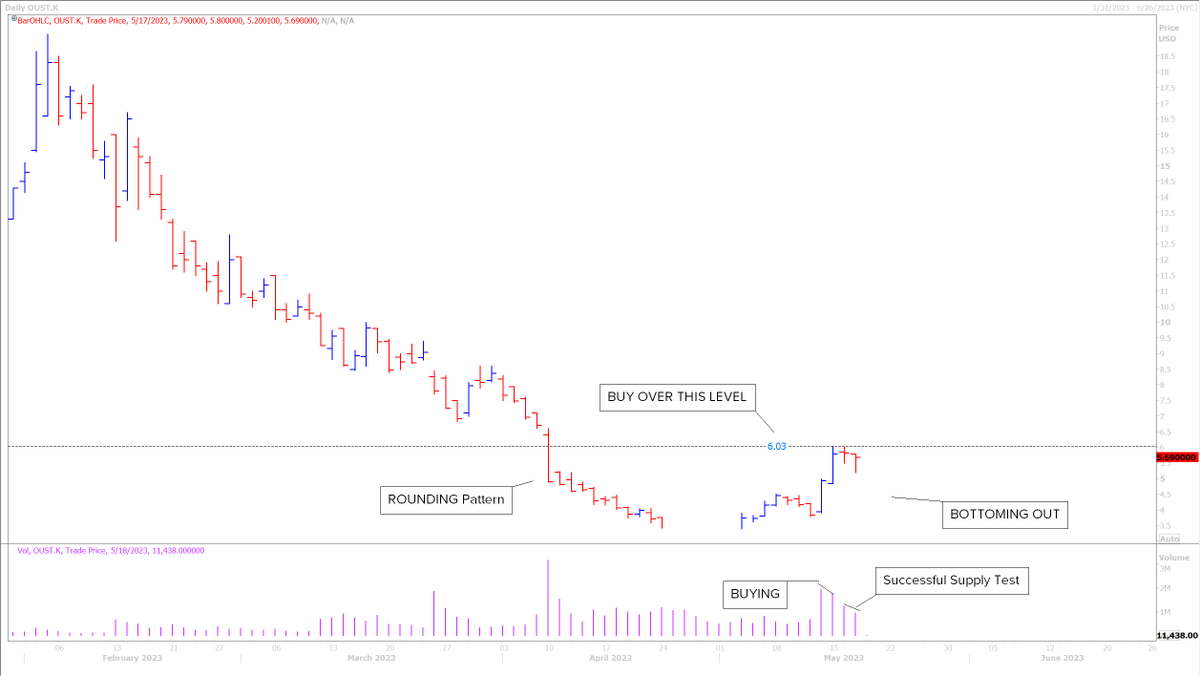 RamyRashad_'s tweet photo. #Daily_Picks
Buy $VKTX over $25.03
Buy $OUST over $6.03
P.S. Reasoning on the charts.
#Index #Indices #USA #US #UnitedStates #UnitedStatesofAmerica #America #Fed #AlRamz #الرمز
#nasdaq100 #nas100signals #nasdaqsignals #nas100 #nasdaq #audusd #ustec #nas100usd #us100 #volatility75index #nasdaqtrading #nasdaqcomposite #roadtonasdaq #nasdaqopeningbell #nasdaqclosingbell #nasdaqstockmarket #NDX #NQ #NQ_F #nasdaqfutures $NDX $Nasdaq $QQQ $SQQQ $TQQQ $IWC
#SPX $QQQ $SQQQ $TQQQ $SPY $SPX $IWC #SP500
#DJI #DowJones #DowJonesIndustrial #DJ30
#NewYorkStockExchange #NYSE