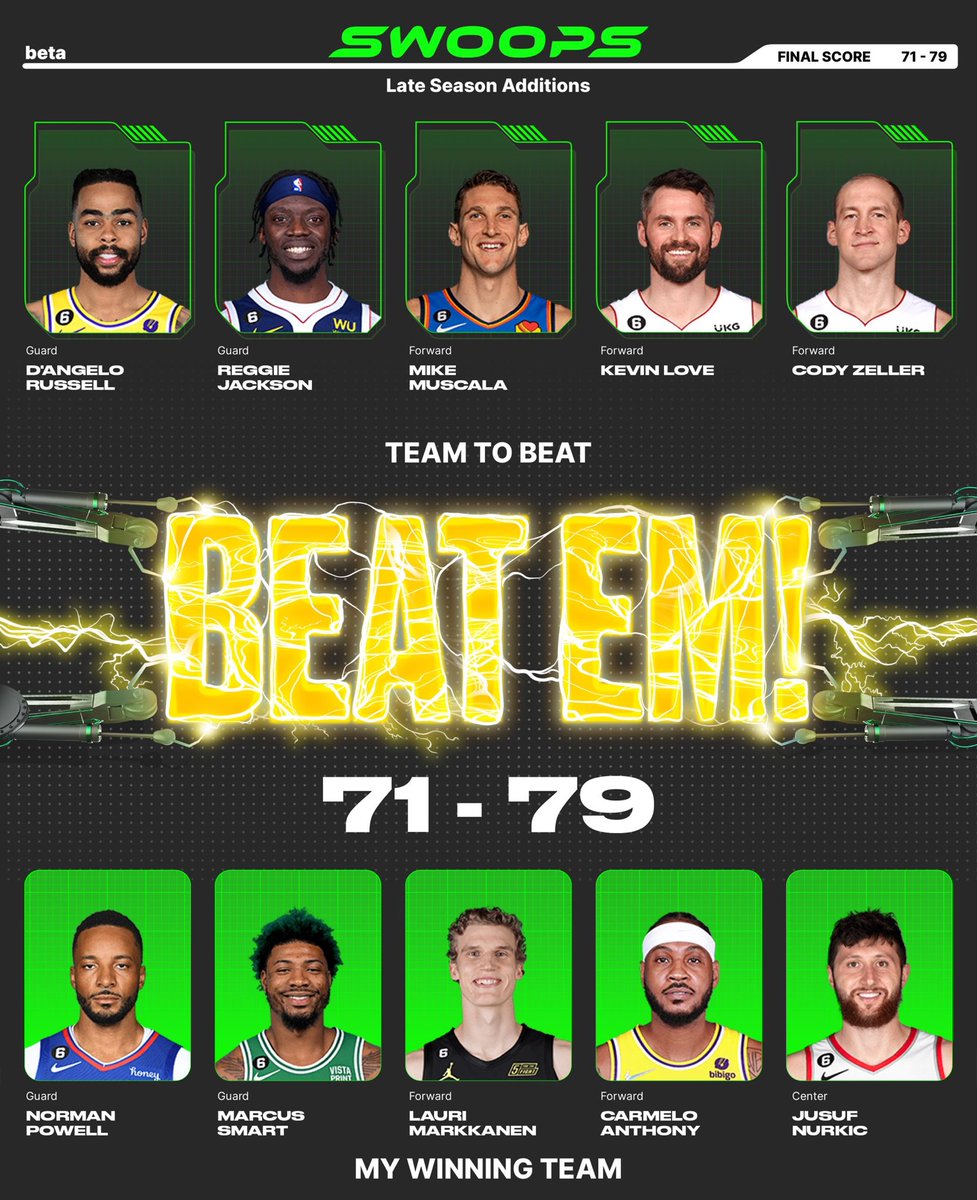 Gm, I won with Norman Powell($2), Marcus Smart($1), Lauri Markkanen($1), Carmelo Anthony($1), Jusuf Nurkic($2) in my lineup for the daily @playswoops challenge. https://t.co/5LFgFIYFku