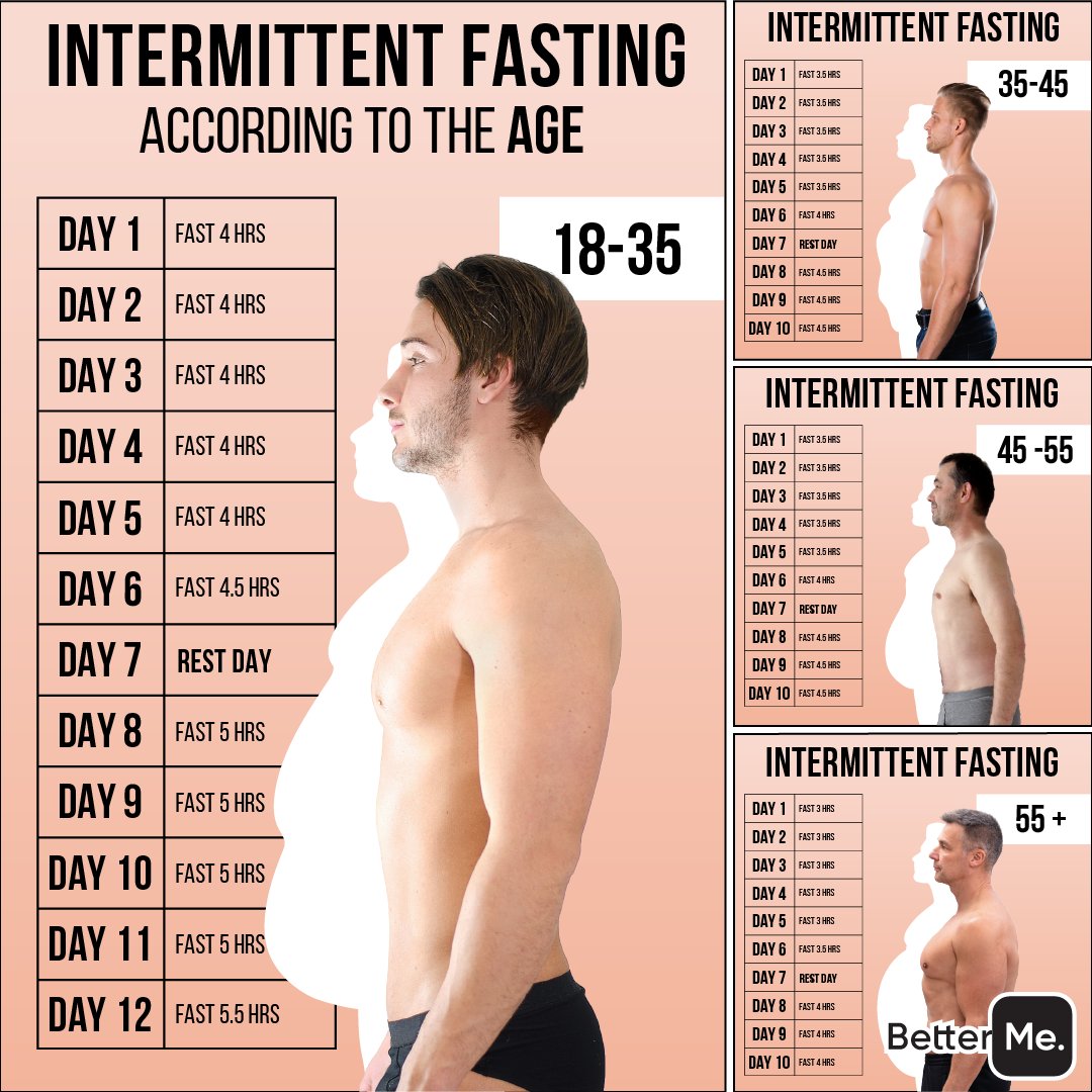 betterme's tweet photo. What type of intermittent fasting to choose? Take short test to find out. 👇