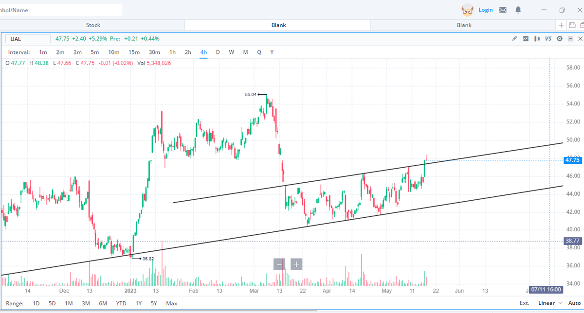 MotivatedTradi1's tweet photo. $UAL 4 hr Technical Analysis Update: Broke through our top resistance and flew with the rest of the market yesterday, called out a $UAL 47.5C 1.05 avg 5/26 for our premium members &amp; sold for a 40% profit!!!! #fintwit https://t.co/ixSnQTFOFq