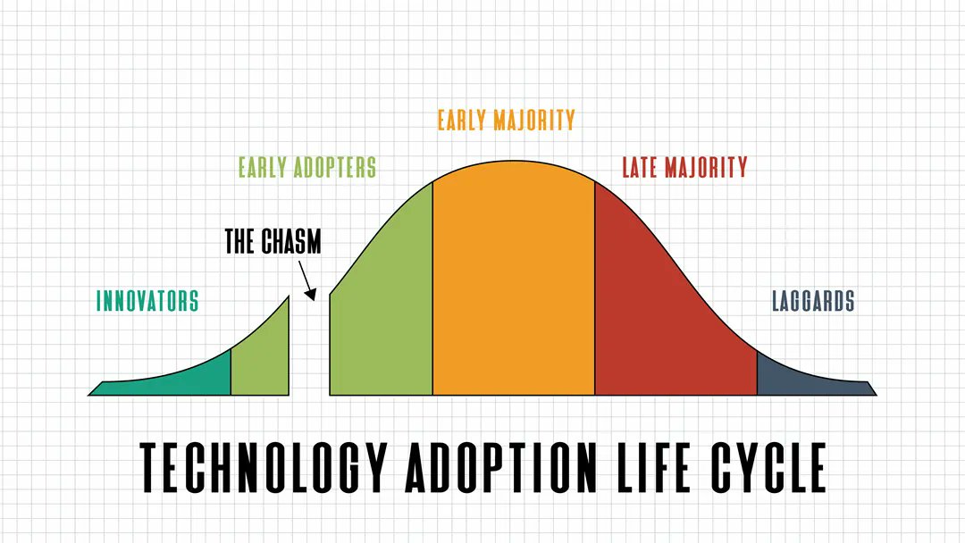 What is holding back your organisation’s ability to benefit from #technology #adoption? Leap ‘The Chasm’ with unrivalled #Business #Intelligence from Ocucon through real-time notifications that improve the bottom line: 

buff.ly/3BrIP2D