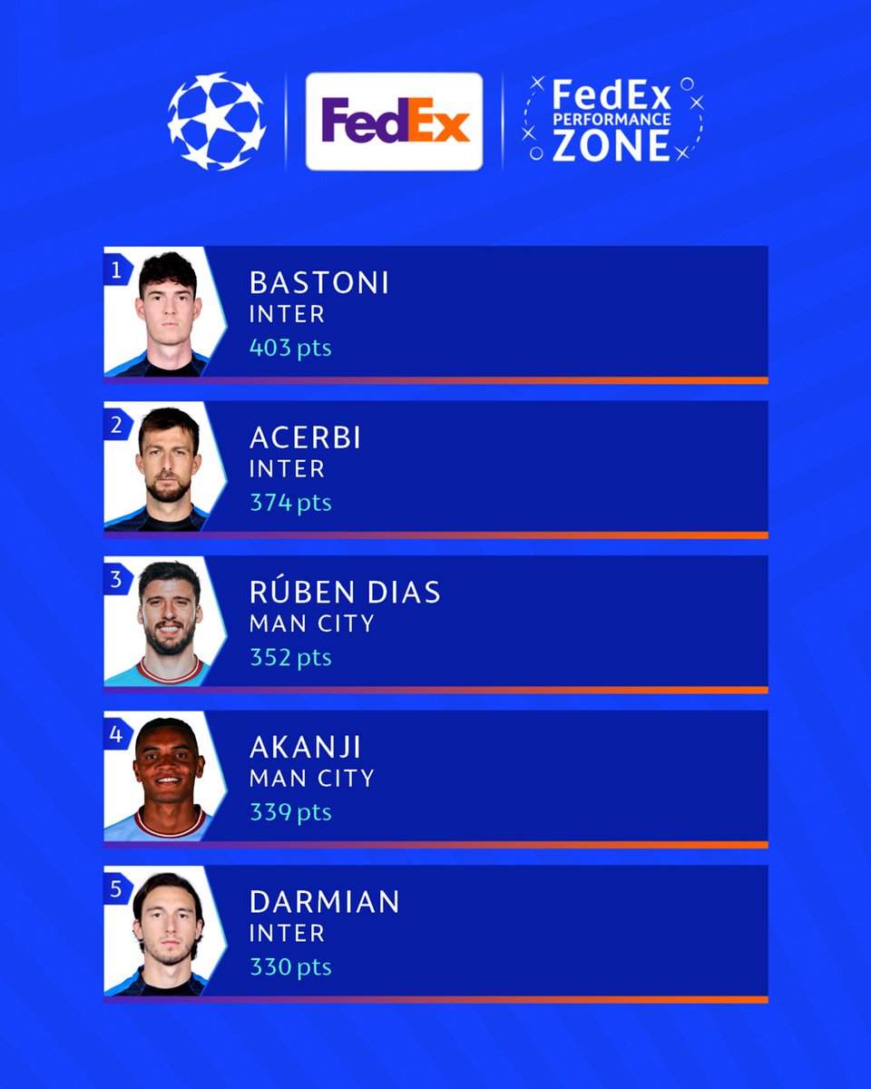 UEFA Champions League on Twitter "Topranked defenders in the UCL 🧱 
