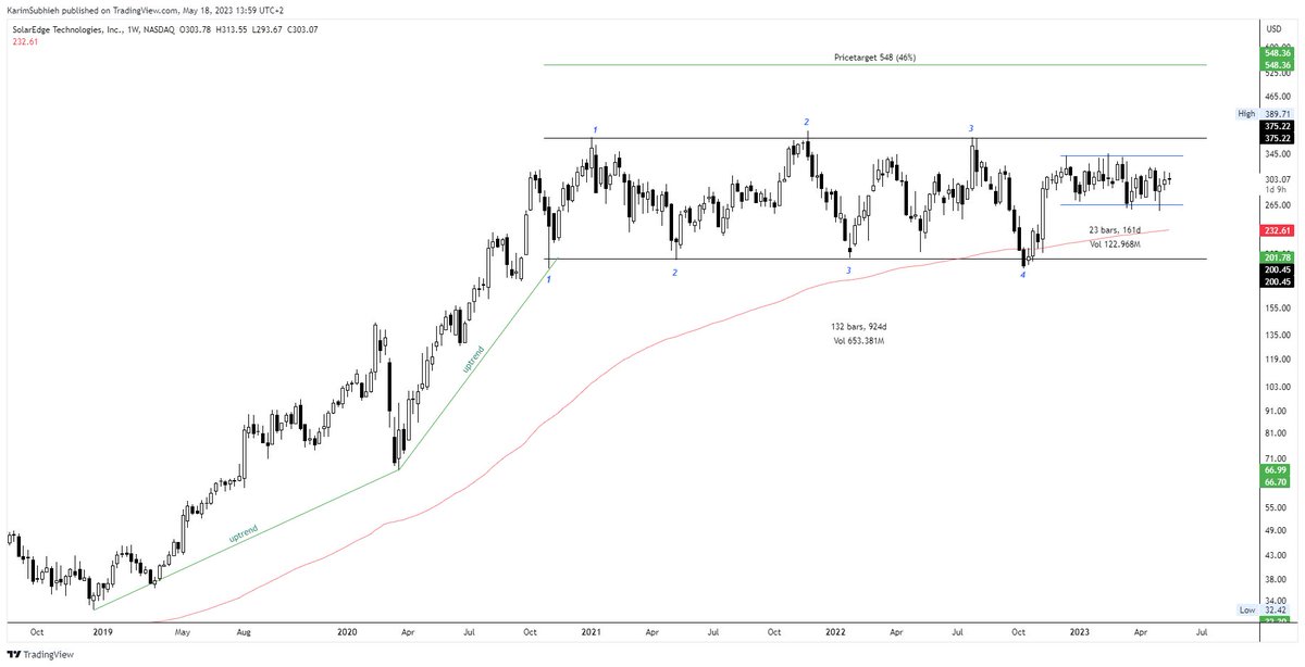 ksc0x's tweet image. 📈☀️ Heads up, friends! #SolarEdgeTechnologies $SEDG chart is glowing brightly on #TradingView! 👀🔆

Join the journey &amp;amp; ride the rays of solar-powered gains! 🌞💰

#StockMarket #EquityTrading #Investing #SolarIndustry #MarketAnalysis #NASDAQ #GrowthStocks
