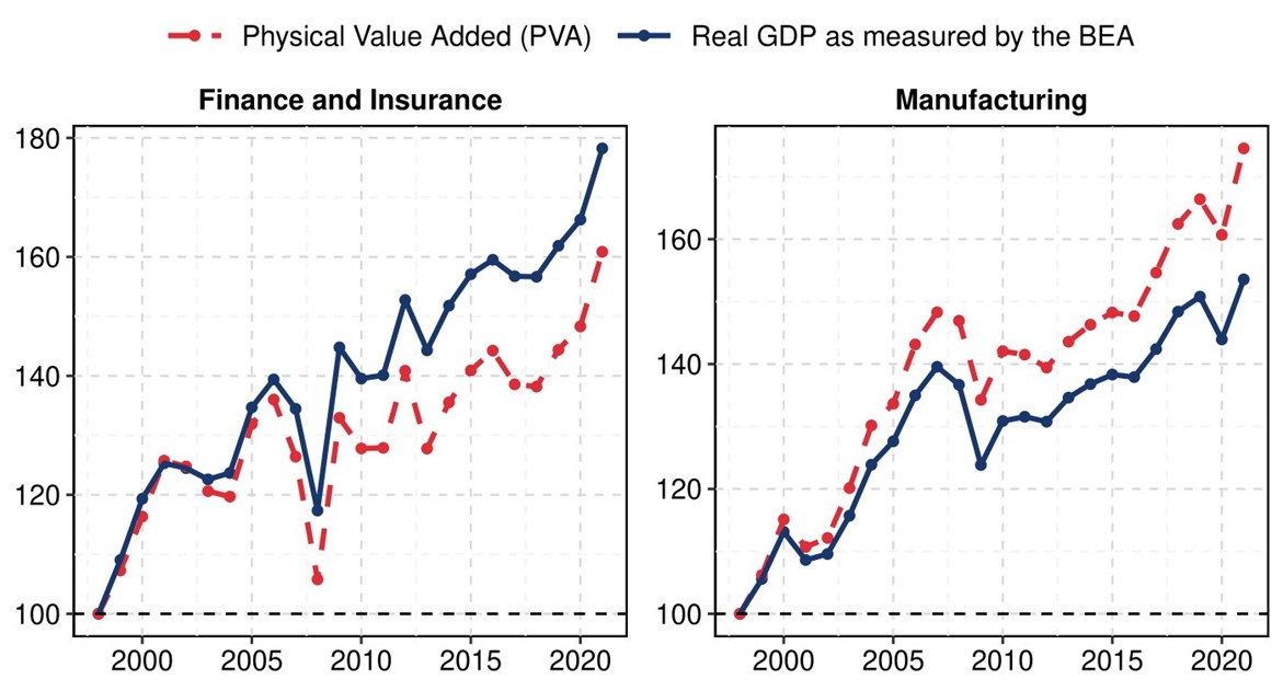 When base period prices contains a markup, real GDP fluctuates with profits. Accounting for this bias, we argue that national accounts overestimate growth in the finance sector, while it underestimates it in manufacturing. (2/2)
<a href="/voxeu/">VoxEU</a> <a href="/ag_Gaillard/">Alexandre Gaillard</a> <a href="/hlyoung8/">Henry Larkin Young</a>