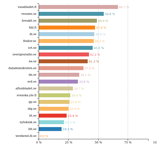shamebot_se's tweet photo. Past 24 hours @breakit_se did best with 49 % women in texts. More stats: https://t.co/HsFpnmVZZ4 #svpol https://t.co/ItAi3LmHu7