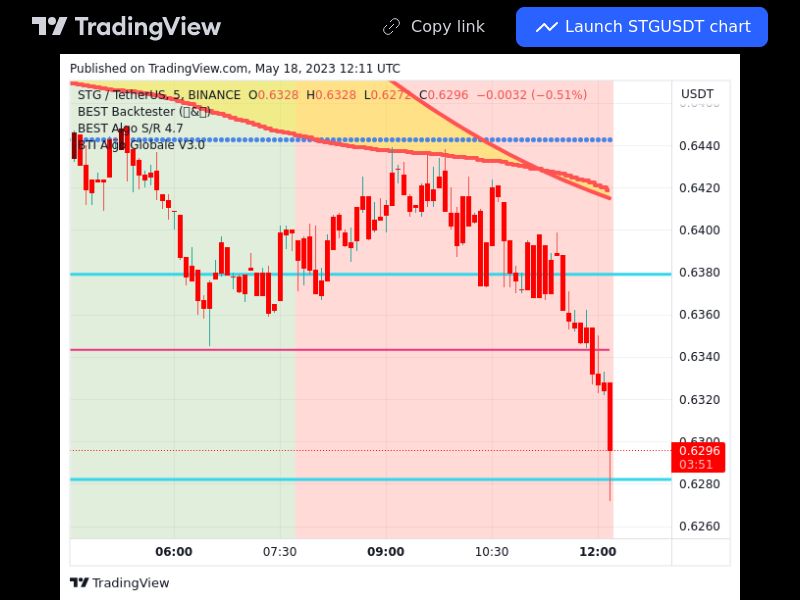 TradingView trade STG 5 minutes 