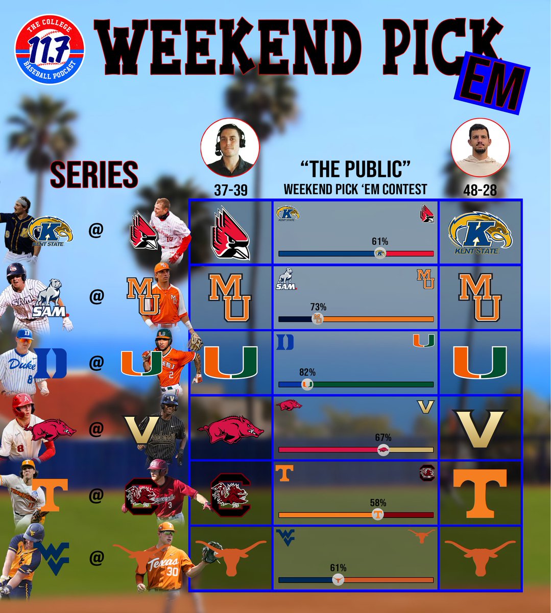 11point7's tweet image. 🚨WEEKEND PICK EM🚨

BANG! Final regular szn weekend of the year is here. Mountaineers' magic # is 1. First Big 12 title ever 👀. SoCon title on the line in Macon, GA. MACtion title up for grabs in Muncie, IN. Cocks &amp;amp; Vols playing for hosting.

Have weekend. LFG