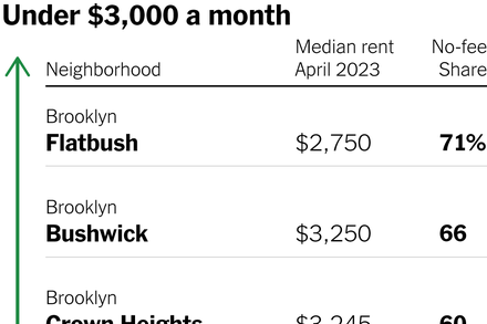 "Where Can You Find a No-Fee Rental?" by BY MICHAEL KOLOMATSKY via NYT ift.tt/Z2l8oF6