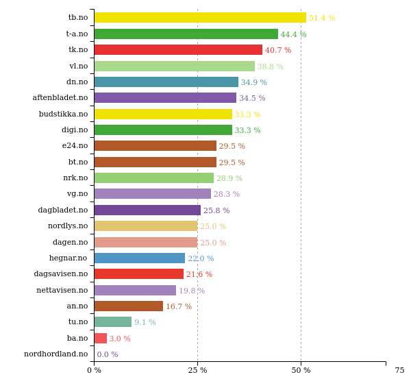 Past 24 hours <a href="/tonsbergs_blad/">Tønsbergs Blad</a> did best with 51 % women in texts. More stats: prognosis.se/GE/Norway #likestilling