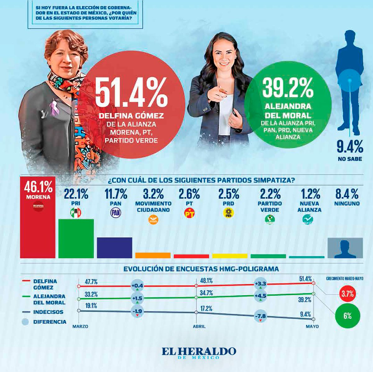 heraldodemexico's tweet photo. #Encuesta | A 17 días de la jornada electoral para elegir gobernador en el Estado de México,  la morenista @delfinagomeza, candidata de Juntos Hacemos Historia, sigue a la cabeza en la intención de voto al obtener 51.4 por ciento de las preferencias ➡️ https://t.co/h2Lcel1JLn https://t.co/JjFLC6JfKf