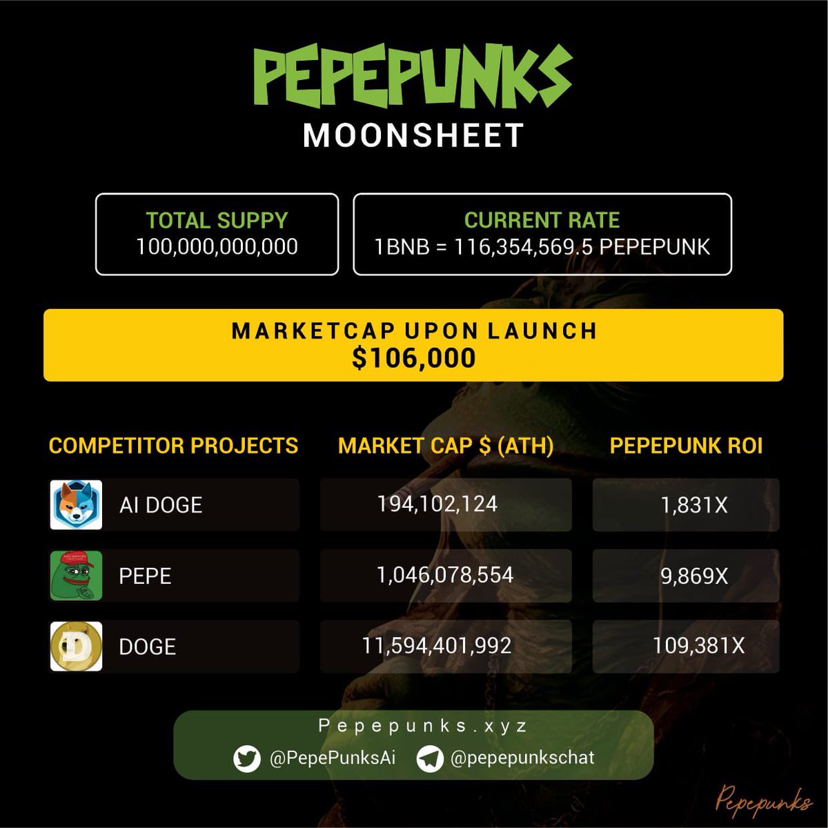 ⏳ Less than 3 Hours to the Launch of PepePunks 

Pepepunks is the true embodiment of Pepe 🐸 - all other imposters trying to emulate him are nothing but wannabes.🐸🐸

🚀This Rocket takes of 3pm UTC 

🎉Are you ready for a taste of the moon? 

#pepepunks #pepe