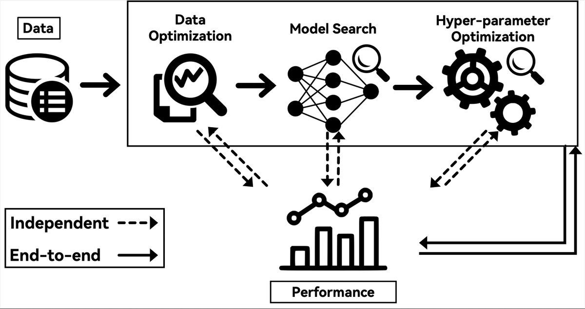 Postdoc & RA positions in #AutoML #ActiveLearning #BayesianOptimization #NeuralArchitectureSearch #ReinforcementLearning #MultiAgentRL #AutoRL @NUSComputing

See groups.google.com/u/2/g/ml-news/…

#ICLR2023 #AAAI2023 #IJCAI2023 #UAI2023 #AISTATS2023 #NeurIPS2023

Meet me @ #ICML2023