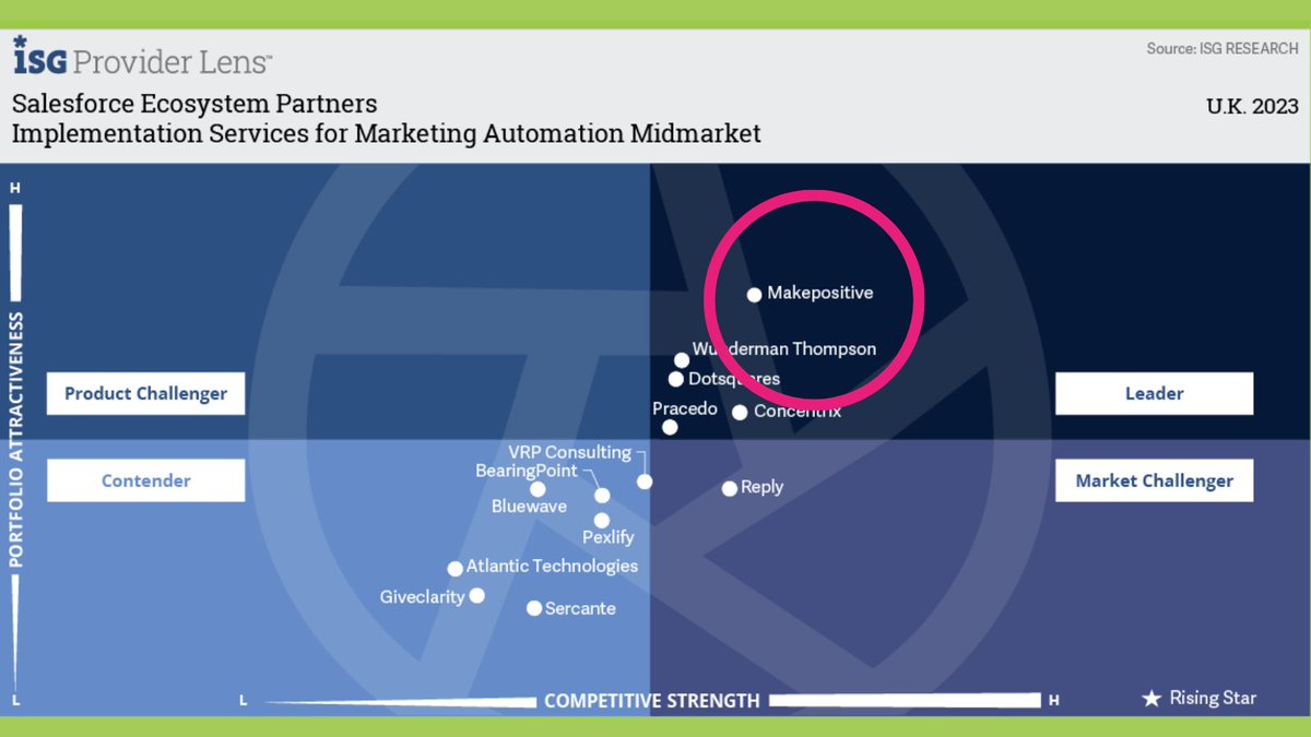 makepositive: #Leaders in #Salesforce Implementation Services for Marketing Automation 🏆 
Find out more: 
makepositive.com/isg-provider-l…

#salesforcepartner #implementationservices #marketingautomation #crm  #makepositive