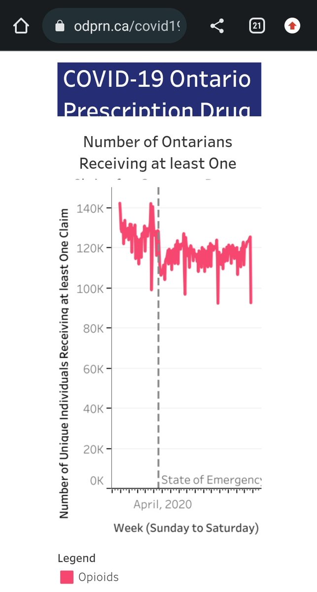 @kwardvancouver @alexiscrabtree @CHEOSNews @BCCSU @CDCofBC I'm in Ontario but, as you can see, the number of opioid prescriptions is DOWN. Nationally, the number of mortalities associated with hydromorphone dropped 50% during the pandemic - at a time when we were Rx hydromorphone for safe supply.

odprn.ca/covid19-ontari…