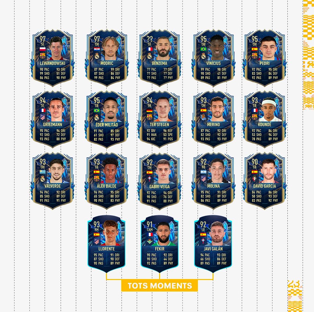 EA kom i aftes til at tilføje La Liga TOTS til nogle slags pakker i Ultimate Team, og her er de spillere og stats der er dukket op på billeder via de sociale medier. Benzema har vi ingen billeder på, men han er leaket til at komme på holdet.