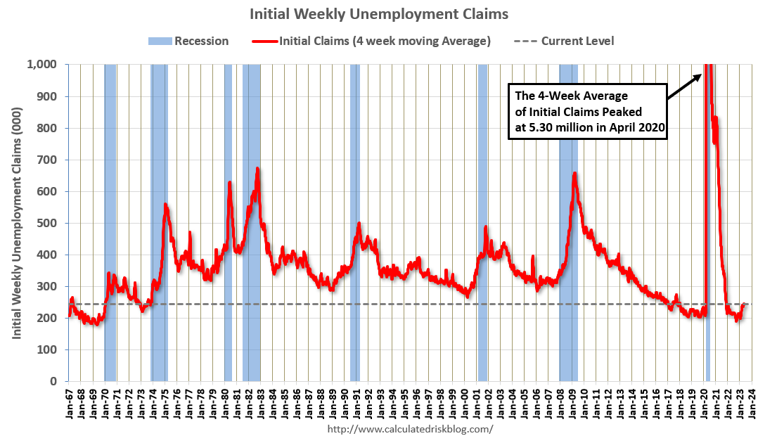 calculatedrisk's tweet photo. Weekly Initial Unemployment Claims decrease to 242,000
https://t.co/ErtCkXJCFO https://t.co/cqzs8alve8
