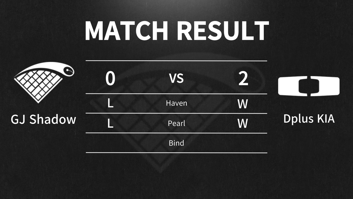 ShadowCorpAgent's tweet image. [2023 WCG Valorant Challengers Korea S2]  

vs Dplus KIA

We will come back with the better performance. Thank you.

#Shadowcorp #GJS #GJSWIN #Valorant