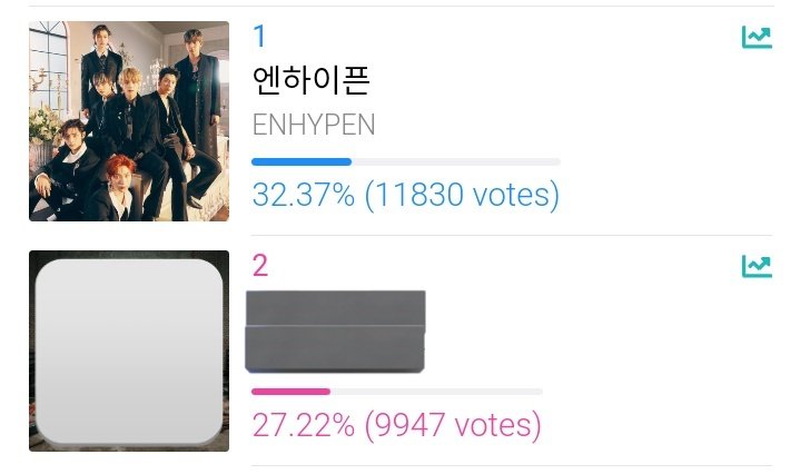 ENHYPENVT's tweet photo. [🗳] IDOL CHAMP - SONG PROMOTION

As of 230518 - 9:45 PM KST

1st: #ENHYPEN ㅡ 11,830 votes
(Gap from 2nd: 1,883 votes)

Do not be complacent. Keep on voting!
Use your BLUE Chamsims only! 

🔗: https://t.co/VDvkHhn673
⏳: May 24, 23:59 KST
🎯: 🥇

@ENHYPEN_members @ENHYPEN https://t.co/JBJsQEPw3H