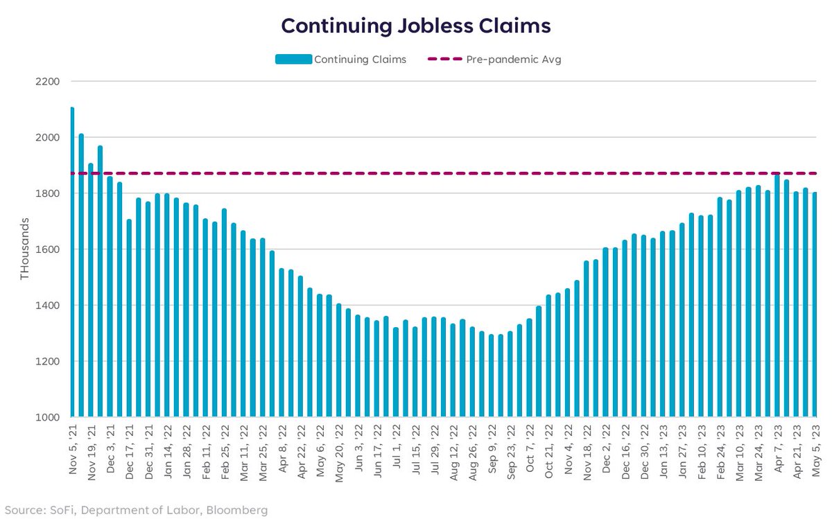 LizThomasStrat's tweet image. Continuing claims came in at 1.799m, below est of 1.82m. Since peaking on April 7, continuing claims have fallen while initial claims have risen. The contradiction could just be a timing effect, we'll see in coming weeks. Yields up in response.