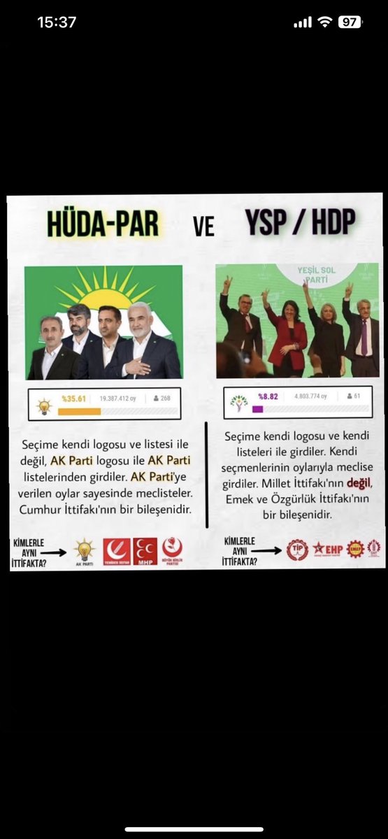 Tek bir oy dahi hdp lehine gitmemiş iken algılarla kendilerini sütten çıkmış ak kaşık gösteriyorlar, bizde biliyoruz chpnin iyi bir bok olmadığını ama sizden iyi bir bok olduğunu da biliyoruz. İçim rahat tek bir oy bile partinin birinci tüzüğü kürdistan olan bir partiye gitmedi.