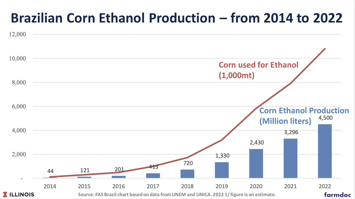 farmdoc daily on Twitter "3/3 Corn used for ethanol in Brazil
