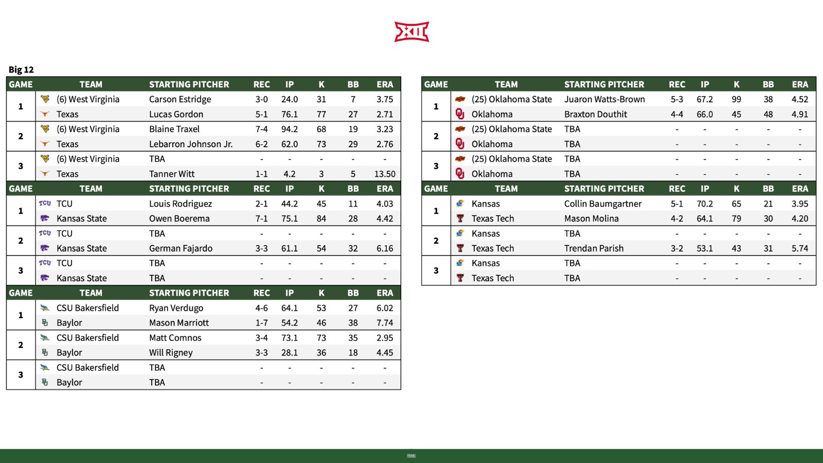 Friday Starters on Twitter "Big 12 (6) West Virginia at Texas (25