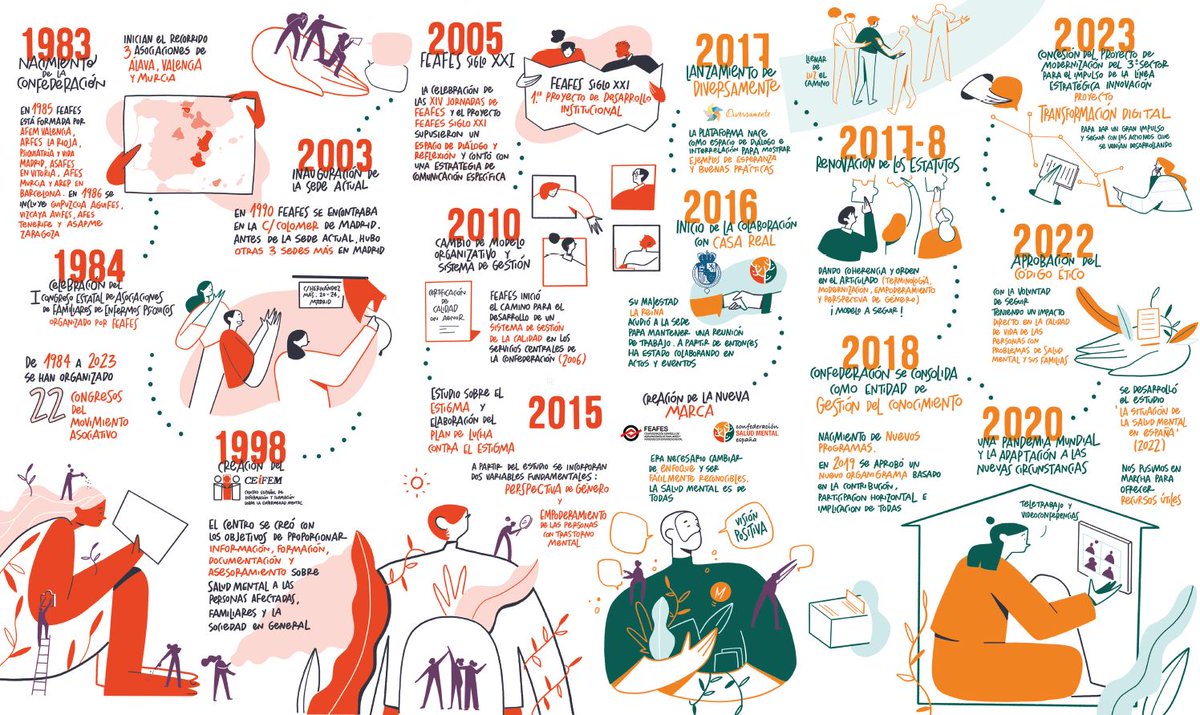 En estos 40 años, construyendo un movimiento asociativo unido por la #SaludMental, han pasado muchas cosas que no caben en una sola imagen pero <a href="/visualmateria/">Visual Materia</a> ha reunido de una manera muy bonita algunos de los principales hitos de estos #40AñosSaludMental de #SaludMentalEspaña 👇🏿