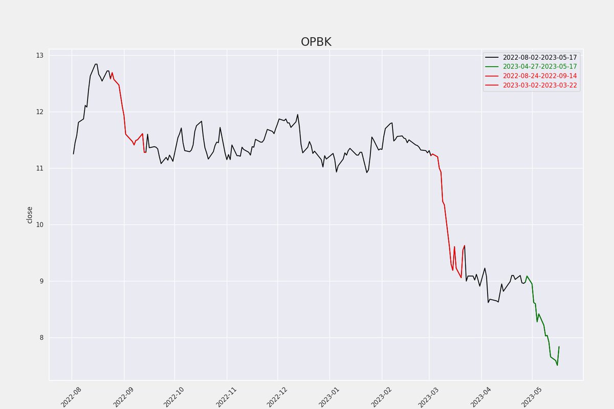 stock_patterns's tweet photo. $OPBK - Pattern Detected ⚠
Green line shows the recent price movements
Red lines shows the similar price movements https://t.co/2YdIJlxUtr