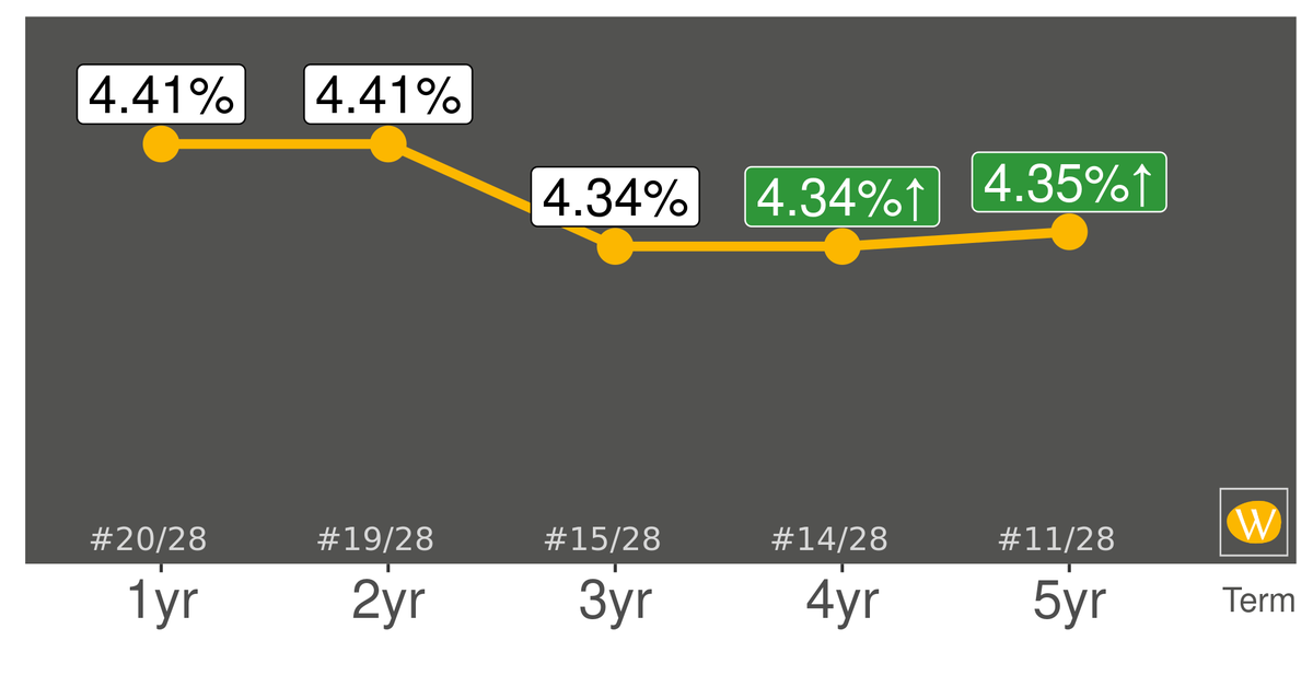 WhatBank_ca's tweet photo. Canadian Tire Bank's GIC rates are increasing. To see all the rates WhatBank follows, visit https://t.co/L4Tr13t9fE #knowyourrates #Canadiantirebank https://t.co/AAgjLg1QSg