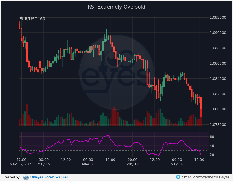 🚨 Forex alert:
[#EUR-#USD] RSI Extremely Oversold (1h)