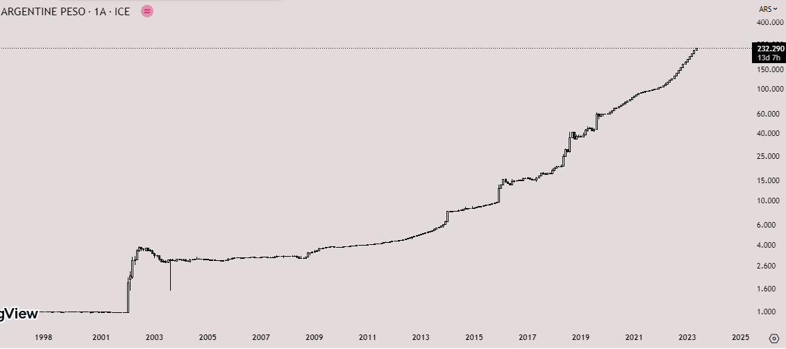1 arjantin pesosu 2001 yılında 1 dolardı
Şu an 232 arjantin pesosu 1 dolar
Bizim arjantin olmamak için son bir sansımız var. 
Vereceğin karar torununu bile etkileyecek
#KararVer 
#ALTIN #dolar #usdtry