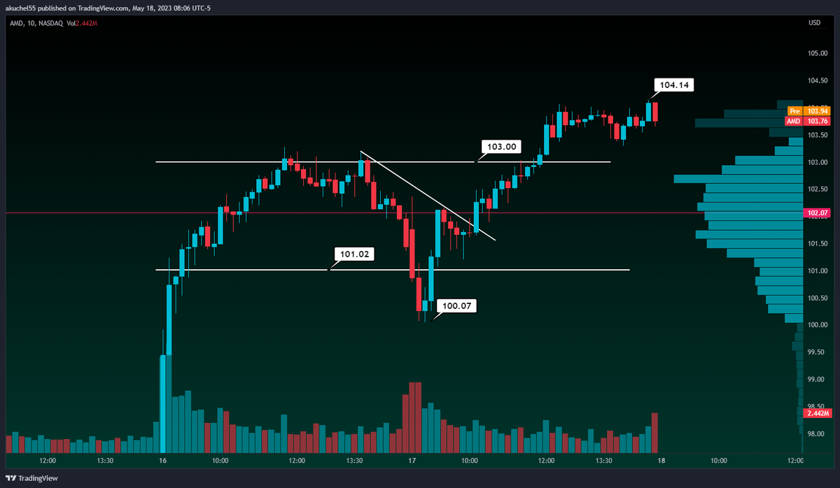 TraderTerritory's tweet photo. Watchlist Recap 5/17 - I am going to simplify this and let the charts do the talking. 

$DIS - Calls over 91.50
$TSLA - Calls over 169.50 
$AMD - Calls over 103 > Puts under 101 https://t.co/TnKf6aOVlB