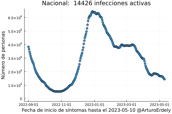 ArturoErdely's tweet photo. #COVID19mx al 17-mayo-2023
¿Quién es quién en los #repuntes?
A nivel agregado nacional continúa el descenso de la #SextaOla aproximadamente ha bajado 3/4 partes desde su pico a principios de año: https://t.co/V24UYRw0y6