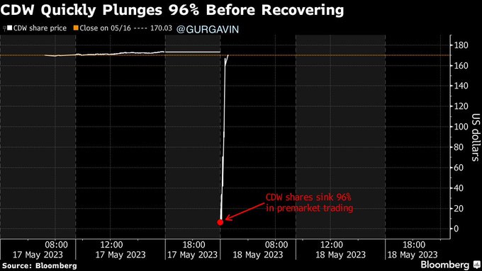 Di bursa saham AS baru saja ada kejadian mirip ZYRX-W. Menimpa saham tekonologi CDW anggota Nasdaq dgn market cap $23 miliar

Harga sahamnya anjlok dari $173 mjd $7 lalu balik lagi $173 dlm waktu 30 menit di pre market

Btw di sana saham ngga ada batas ARA ARB spt di Indonesia