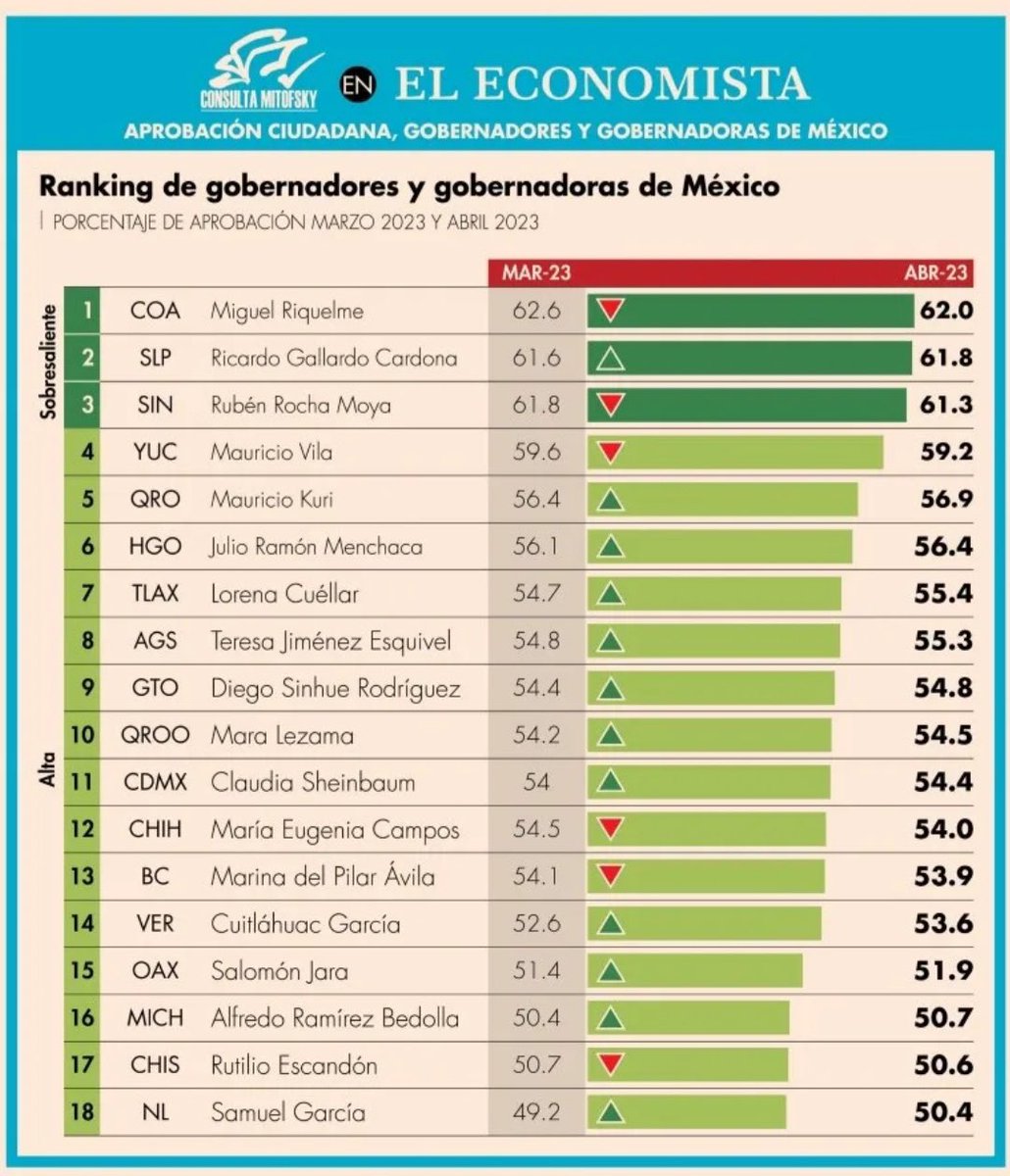 jgpetorresmx's tweet photo. #EncuestaSLP La buena labor mantiene al Gobernador @RGC_Mx en el Top5 del Ranking de Gobernadores y Gobernadores de #México @GobEdoSLP https://t.co/OddhDumxhV