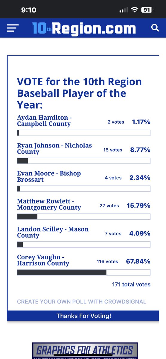 🗳️ VOTE VOTE VOTE 🗳️ you can vote as many times as you want!! vote for <a href="/CoreyVa99688409/">Corey Vaughn</a>