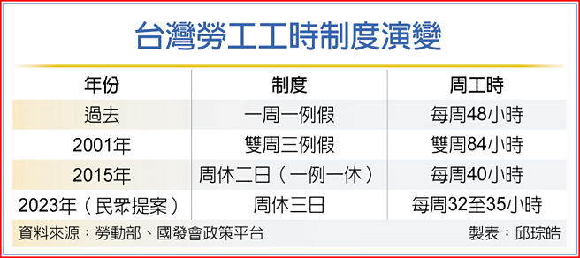 bontent32's tweet photo. 近日由民眾發起的周休三日提案已有超過5000人連署，為了親身體驗周休三日的感覺，再加上今日找不到甚麼有趣的時事新聞（今日新聞都是總統候選人......），所以我們決定今日先來試行周休三日，順便也能觀察一下實施後的工作效率。 https://t.co/fctPF0xb2p