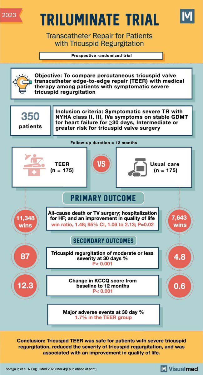 Percutaneous tricuspid valve repair for severe TR and heart failure? Check out the results of TRILUMIMATE trial #MedTwitter