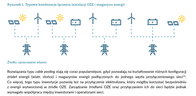ForumEnergii's tweet photo. 🔵 NOWA ANALIZA ▶ #CablePooling to wykorzystywanie tego samego węzła przyłączenia przez różne źródła OZE. Wdrożenie cable pooling w Polsce może uwolnić nawet 25 GW nowych mocy OZE. Jak to zrobić? Pisze @tobiaszadamcze1.
👉 https://t.co/iNpbJGa7EM https://t.co/p9vAScDUWj