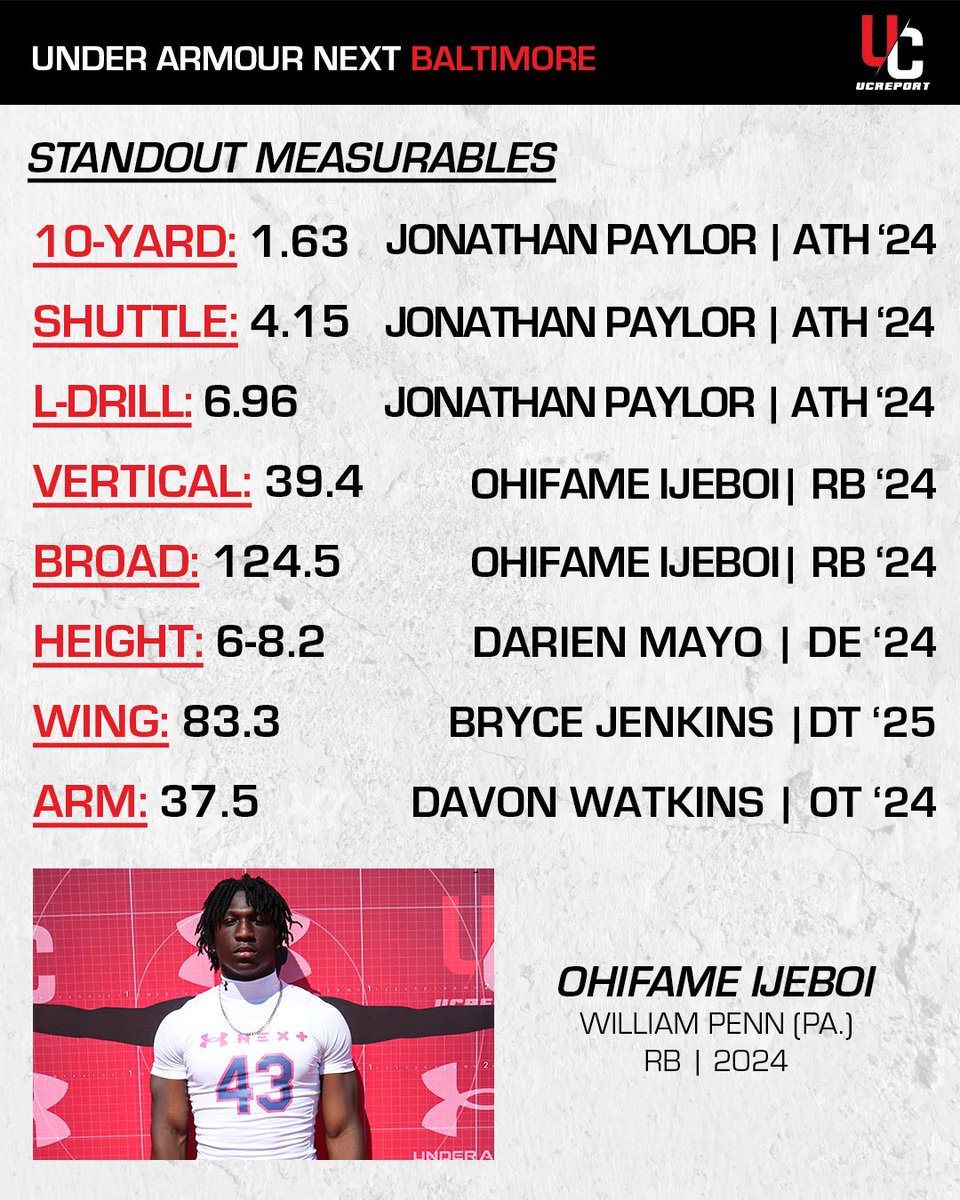 Billy Tucker (@theucreport) on Twitter photo Measurables and combine data from UA Next camp in Baltimore are now live in the UCReport database 🚨 <a href="/CraigHaubert/">Craig Haubert</a> <a href="/TomLuginbill/">Tom Luginbill 🇺🇸 🏈</a> <a href="/DemetricDWarren/">Demetric D. Warren</a>
Those numbers for <a href="/jonathan_paylor/">jonathan paylor</a> and <a href="/FameIjeboi/">Ohifame Ijeboi</a> are CRAZY 🤯
Elite athletes‼️ Measurables and combine data from UA Next camp in Baltimore are now live in the UCReport database 🚨 <a href="/CraigHaubert/">Craig Haubert</a> <a href="/TomLuginbill/">Tom Luginbill 🇺🇸 🏈</a> <a href="/DemetricDWarren/">Demetric D. Warren</a>
Those numbers for <a href="/jonathan_paylor/">jonathan paylor</a> and <a href="/FameIjeboi/">Ohifame Ijeboi</a> are CRAZY 🤯
Elite athletes‼️