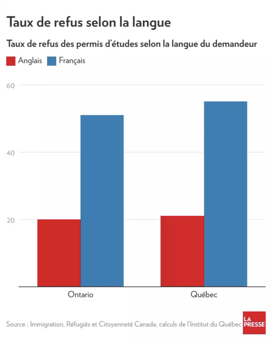 justinmassie1's tweet photo. Traitement différencié des étudiants étrangers francophones. https://t.co/18aGnckCeR https://t.co/1ITqmi2mhF